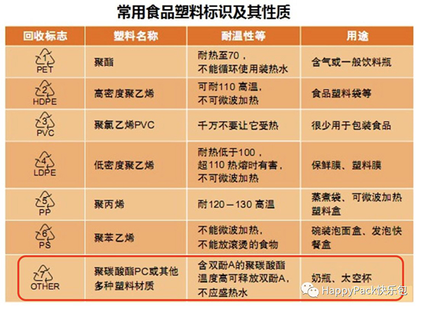 常用食品塑料標識及其性質